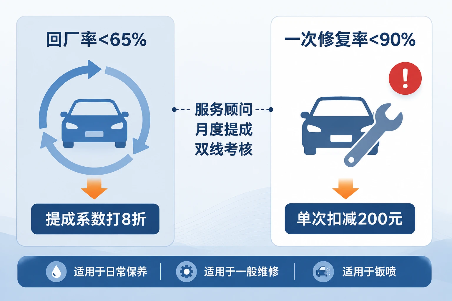 售后服务顾问提成扣减模板:回厂率65%与一次修复率90%双线考核(2026年版)