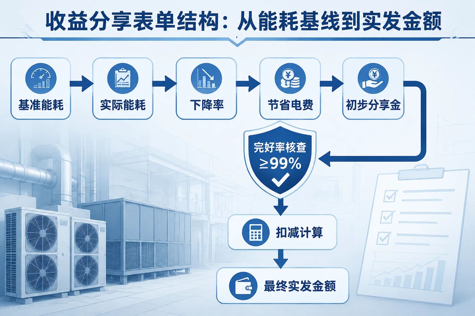 2026年物业中央空调能耗下降收益分享表单与完好率扣减规则