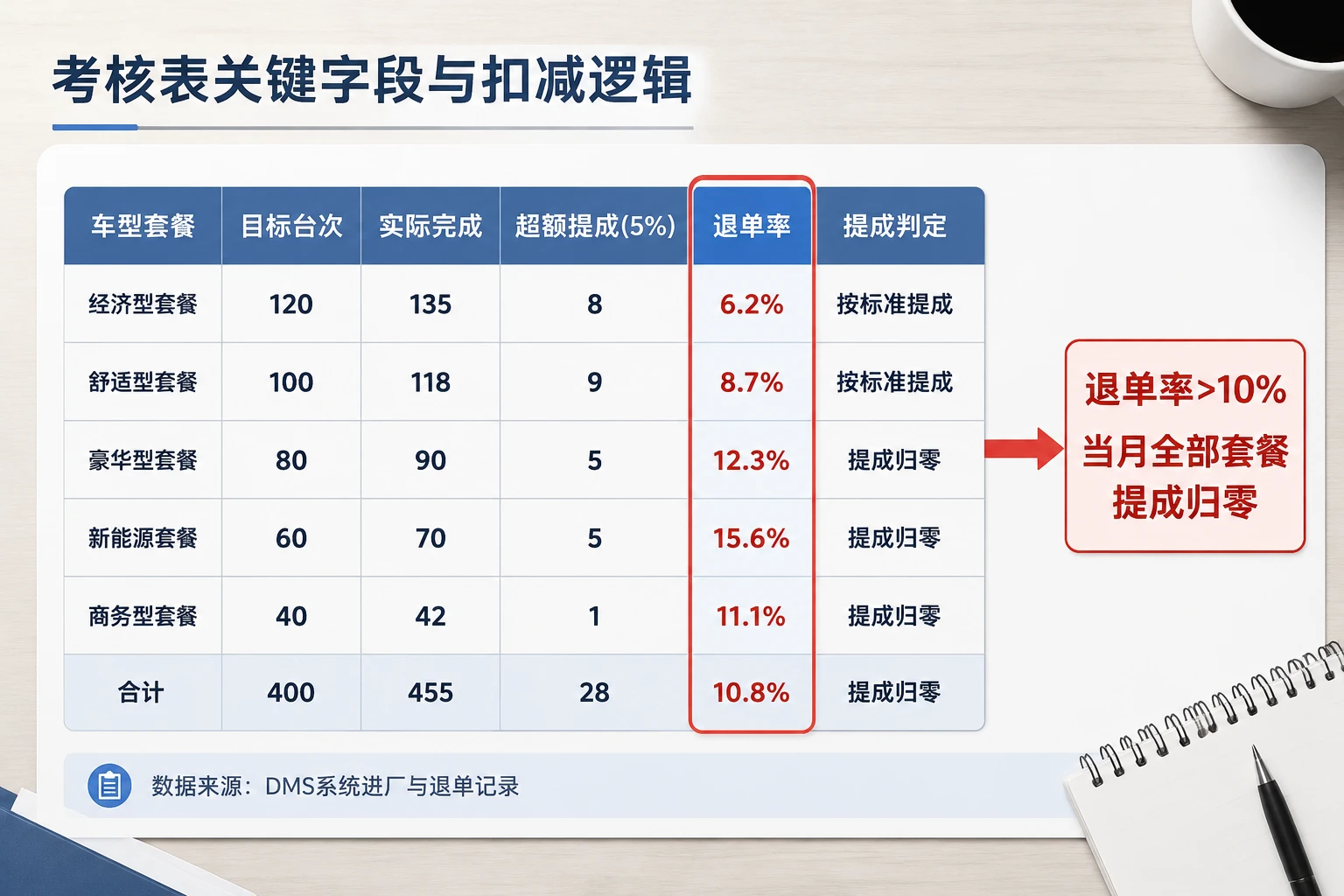 2026年4S店服务顾问维保套餐渗透提成与退单考核表