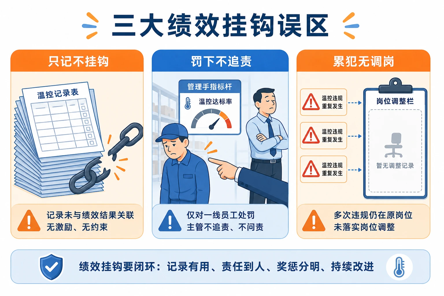 医药仓配电子监管码差错率万分之五绩效下浮与岗位调整清单（2026年版）