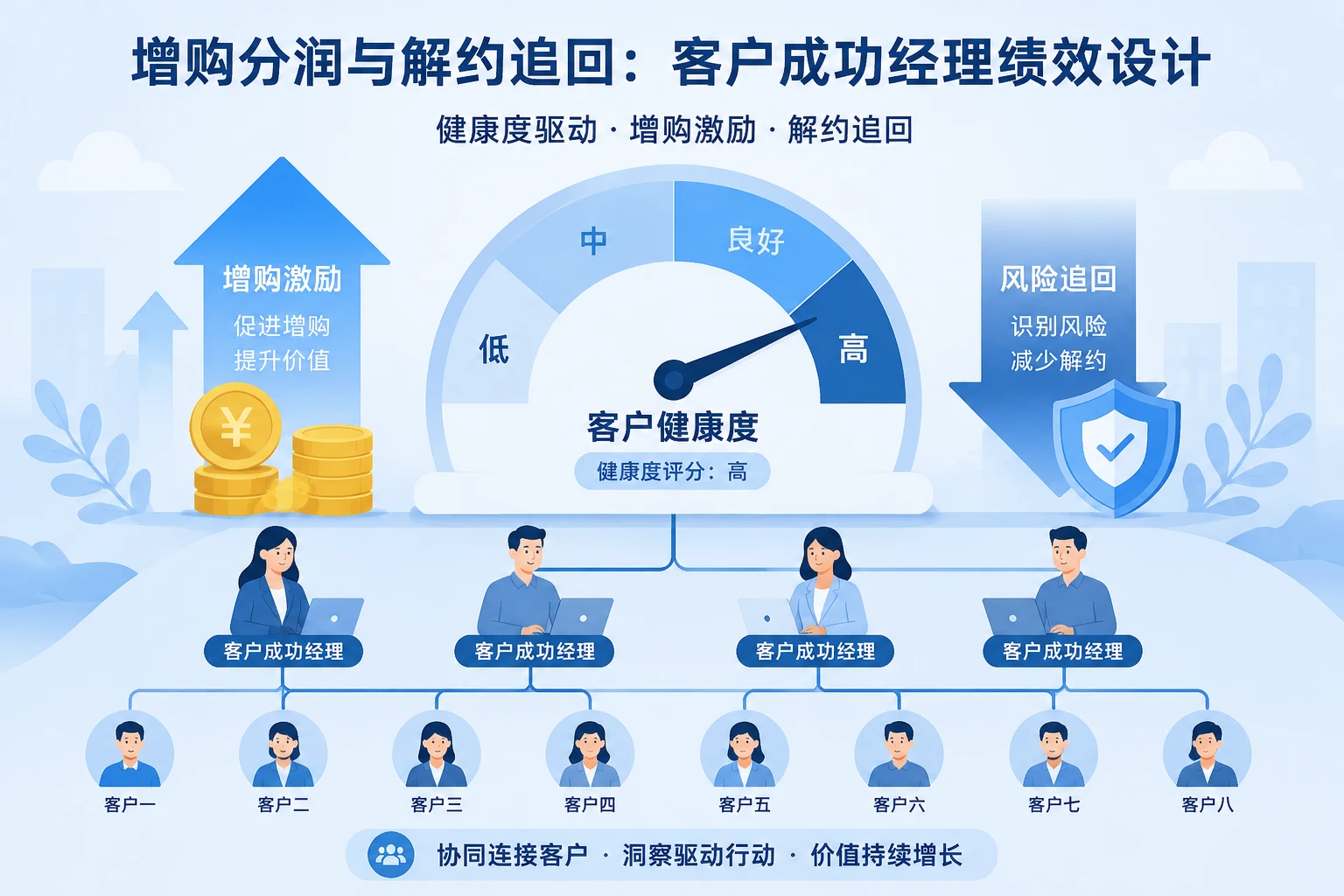 SaaS客户成功经理增购分润与解约追回绩效设计(2026年版)