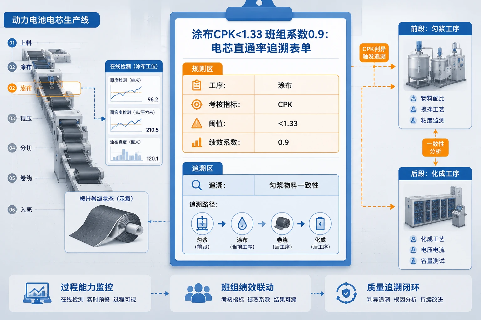 2026年涂布CPK<1.33班组系数0.9:电芯直通率追溯表单