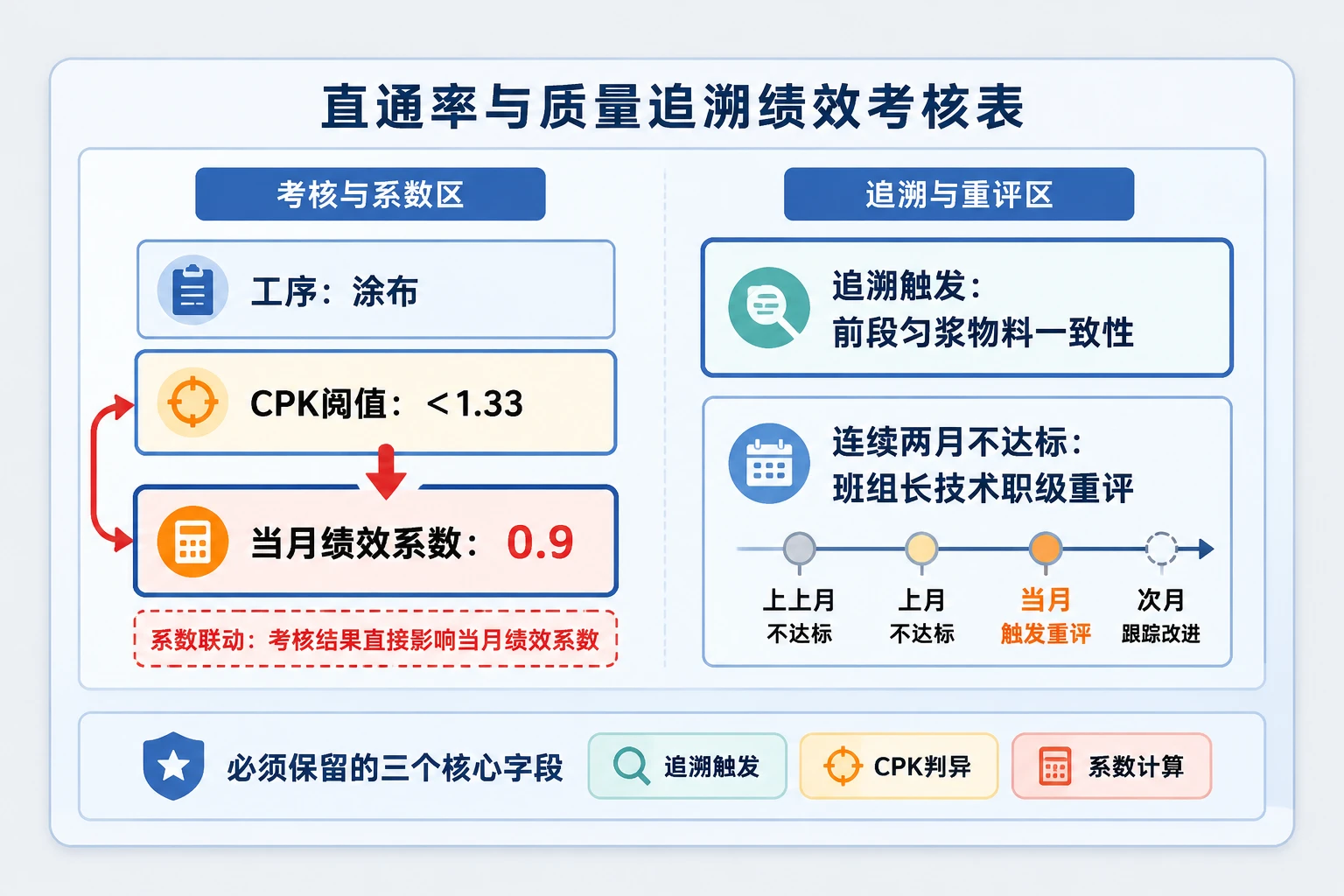 2026年涂布CPK<1.33班组系数0.9:电芯直通率追溯表单
