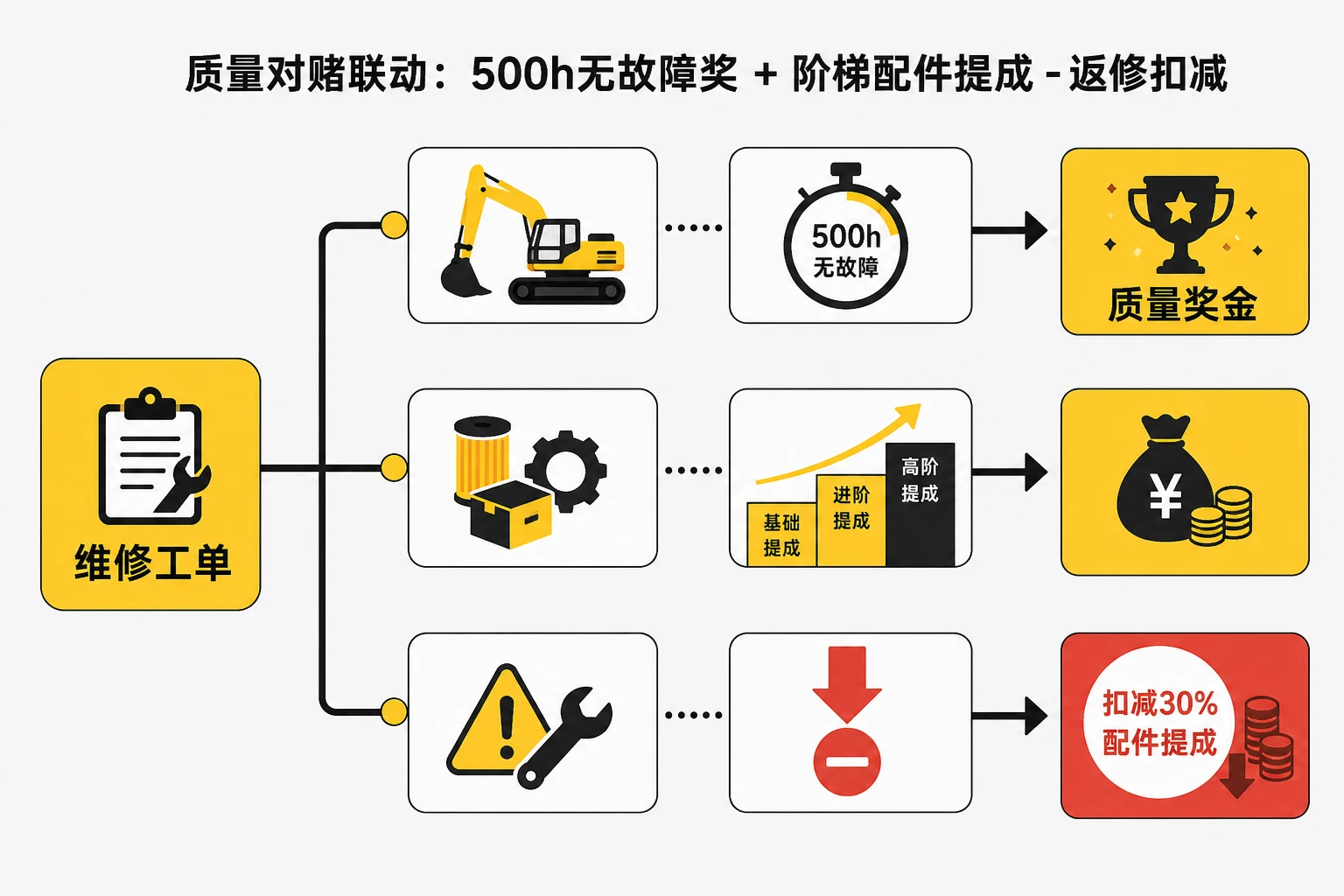 维修技师500小时质量对赌与配件增购提成表