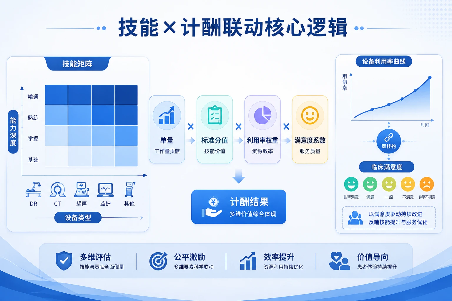 医疗设备工程师按单计酬考核:利用率与满意度双挂钩模型