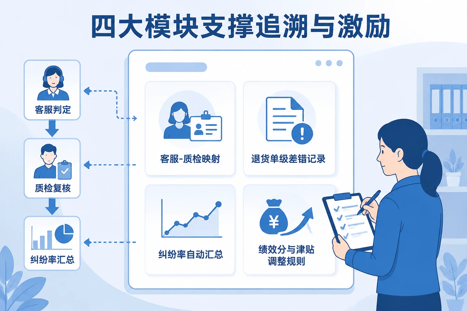 跨境退货班组计件绩效差错追溯与纠纷率控制模板(2026年版)