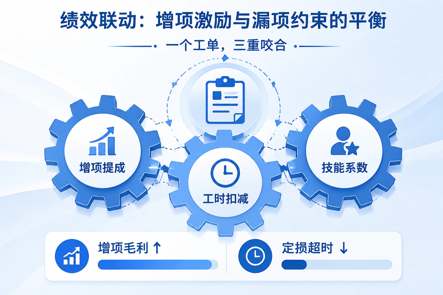 2026年事故车定损计件绩效:增项毛利3%提成与漏项扣减规则