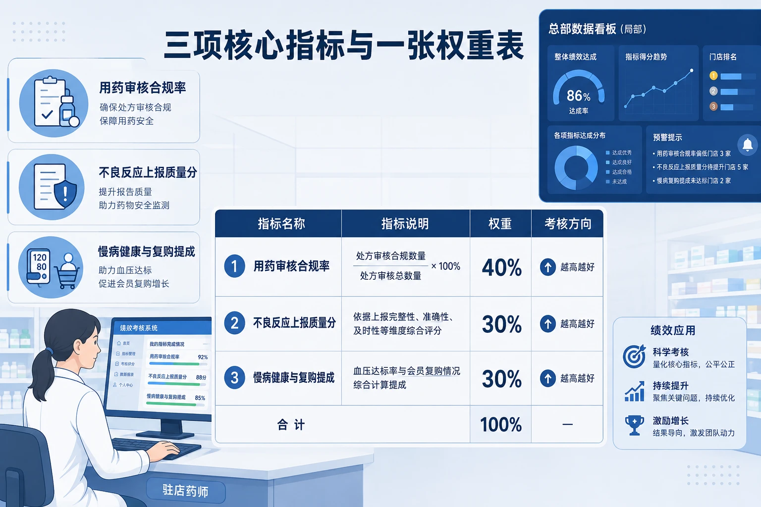连锁药店慢病管理药师绩效：用药审核扣款与不良反应上报激励（2026年版）