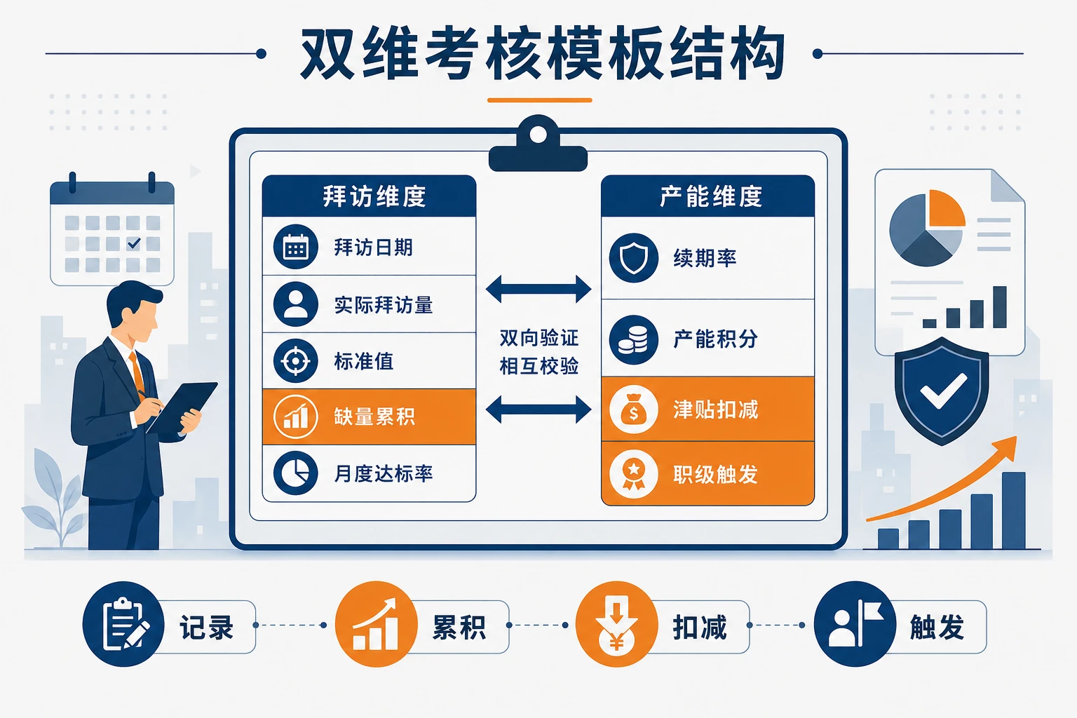 2026年保险经纪人续期率与活动量双维考核:缺量扣减及职级降级模板