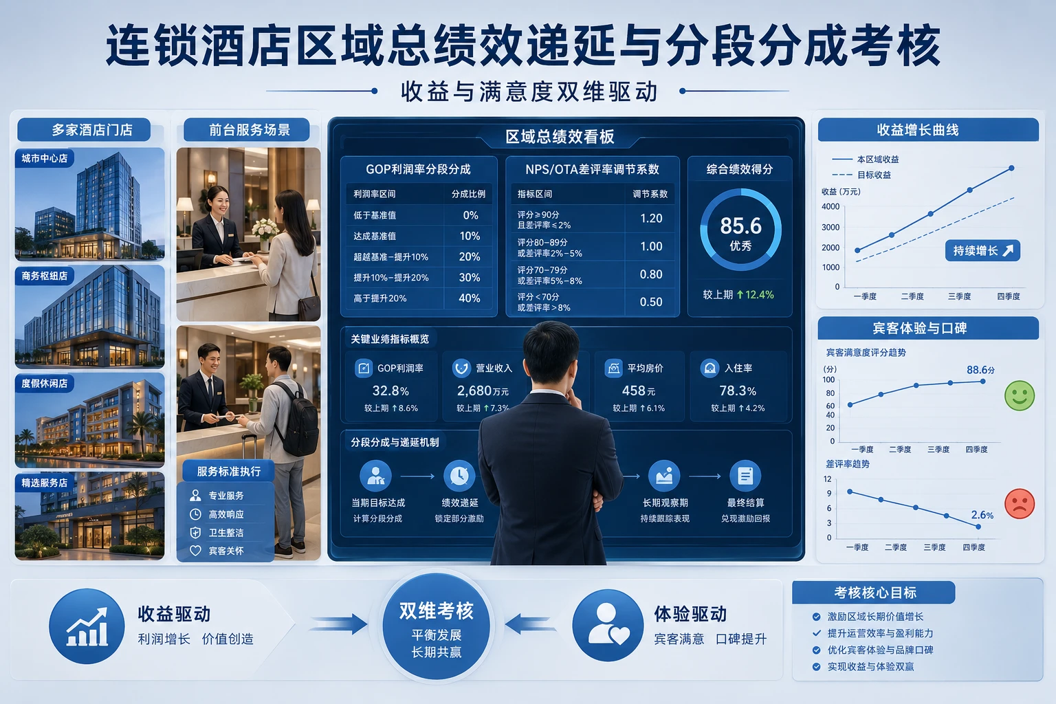 连锁酒店区域总绩效递延与GOP利润率分段分成考核表(2026年版)