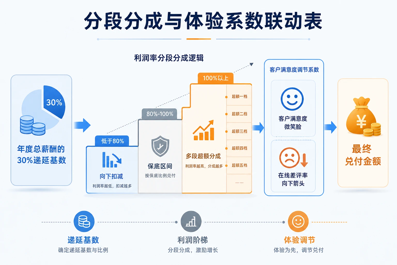 连锁酒店区域总绩效递延与GOP利润率分段分成考核表(2026年版)