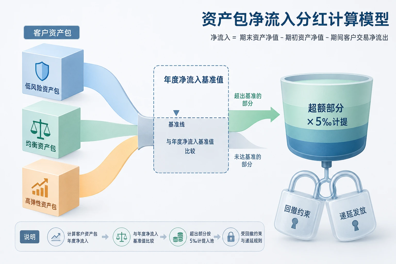 投顾资产包净流入分红制与回撤冻结递延兑付机制拆解(2026年版)