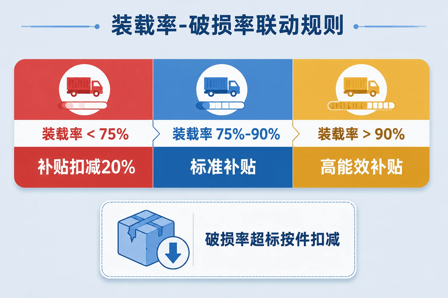 快运干线班车装载率与破损率联动绩效模板(2026年版)