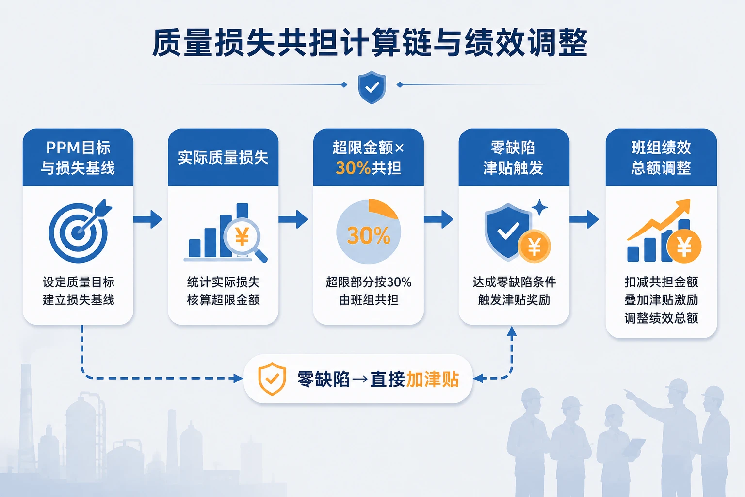 设备制造班组质量损失共担与零缺陷奖励模板（2026年版）
