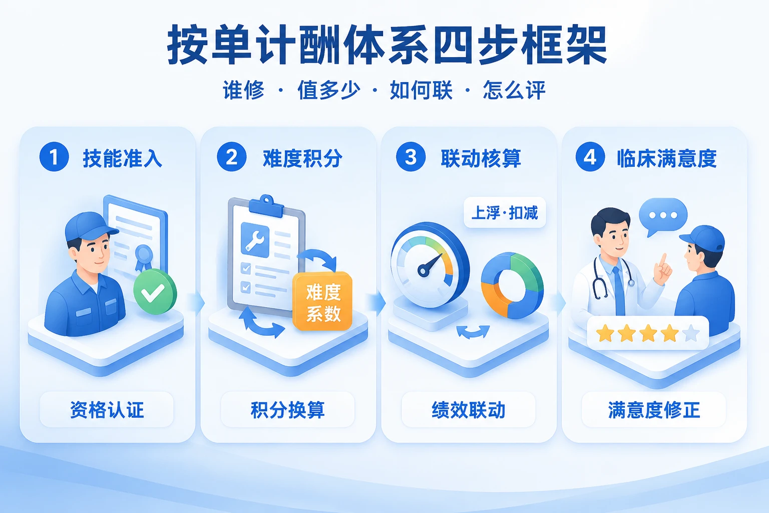 2026年医疗影像维修技师按单计酬设计:难度系数、复修扣减与开机率联动
