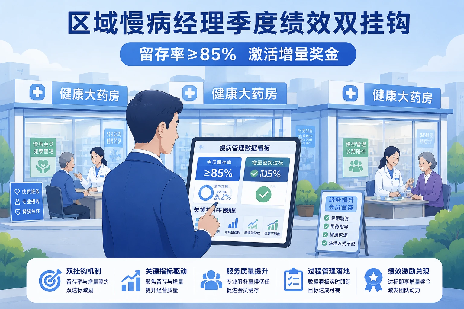 连锁药店区域慢病经理季度绩效双挂钩：会员留存率与增量签约考核方案