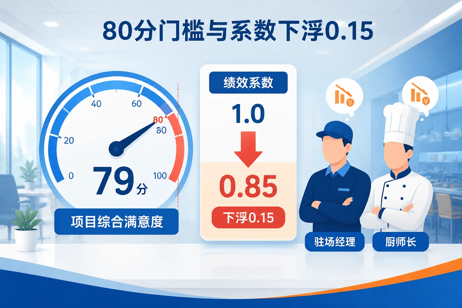 2026年团餐驻场经理绩效考核:满意度低于80分下浮0.15,食安事故清零