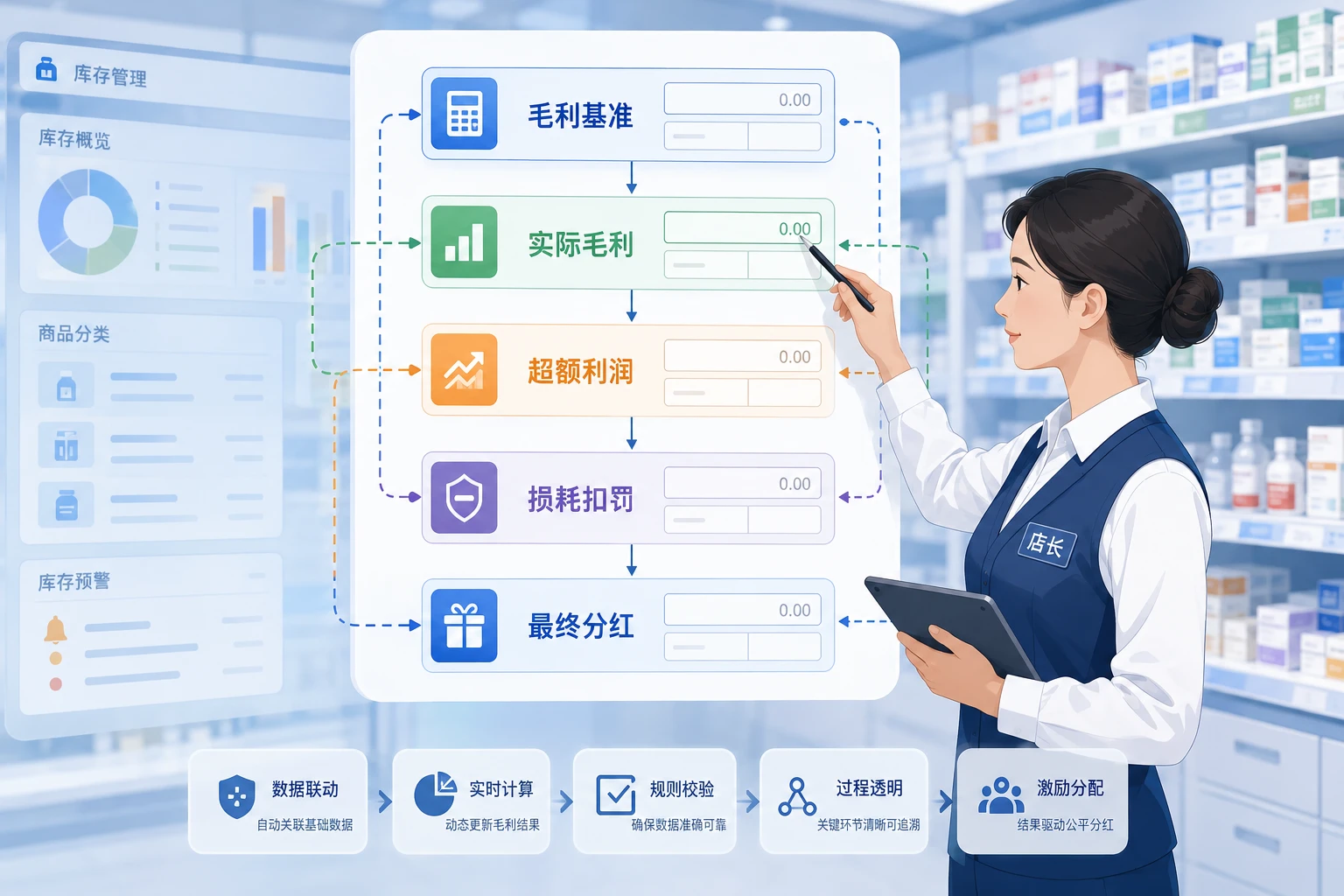 2026年连锁药店店长超额分红与损耗扣罚计算表
