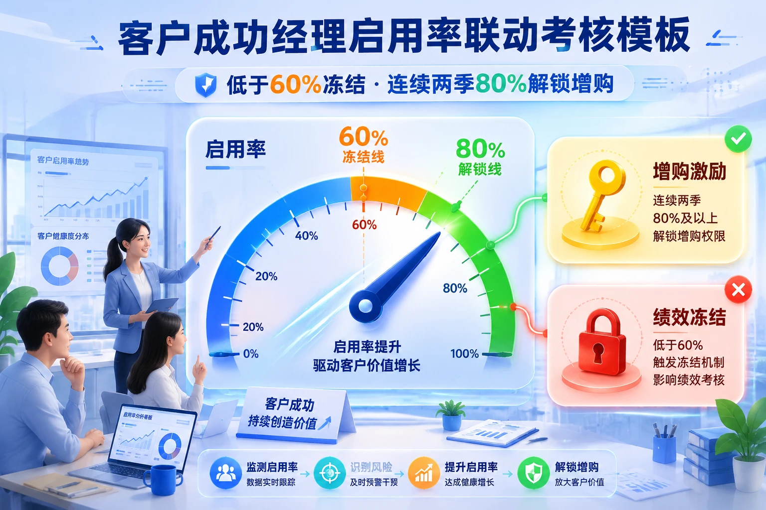 客户成功经理启用率联动考核模板:冻结与增购激励规则(2026年版)