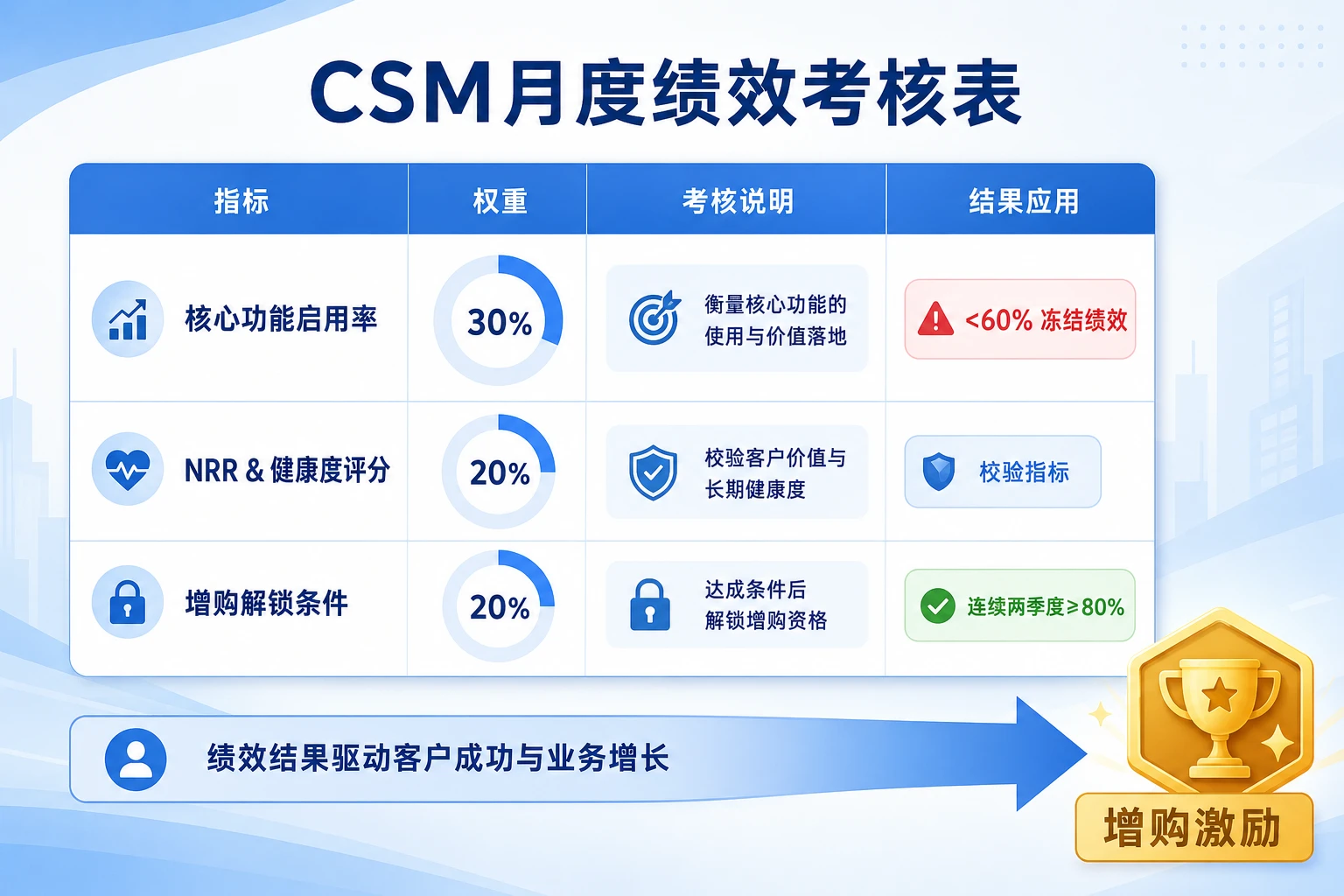 客户成功经理启用率联动考核模板:冻结与增购激励规则(2026年版)