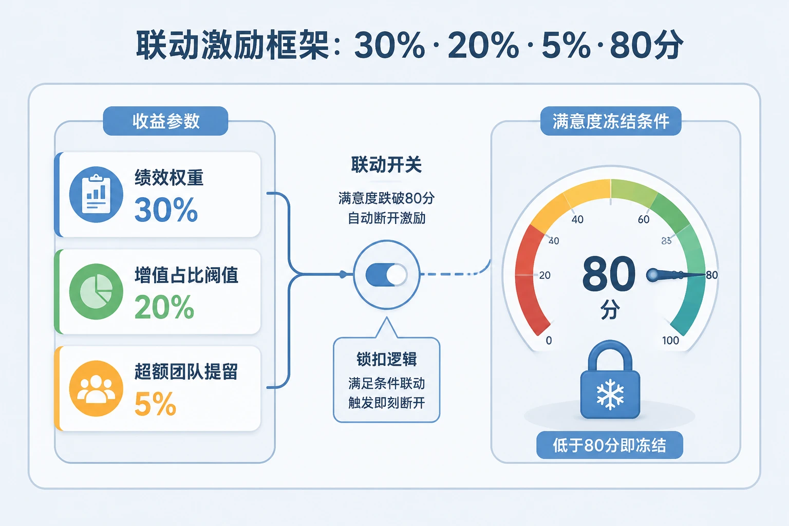 2026年物业项目经理增值服务收入与满意度联动激励设计