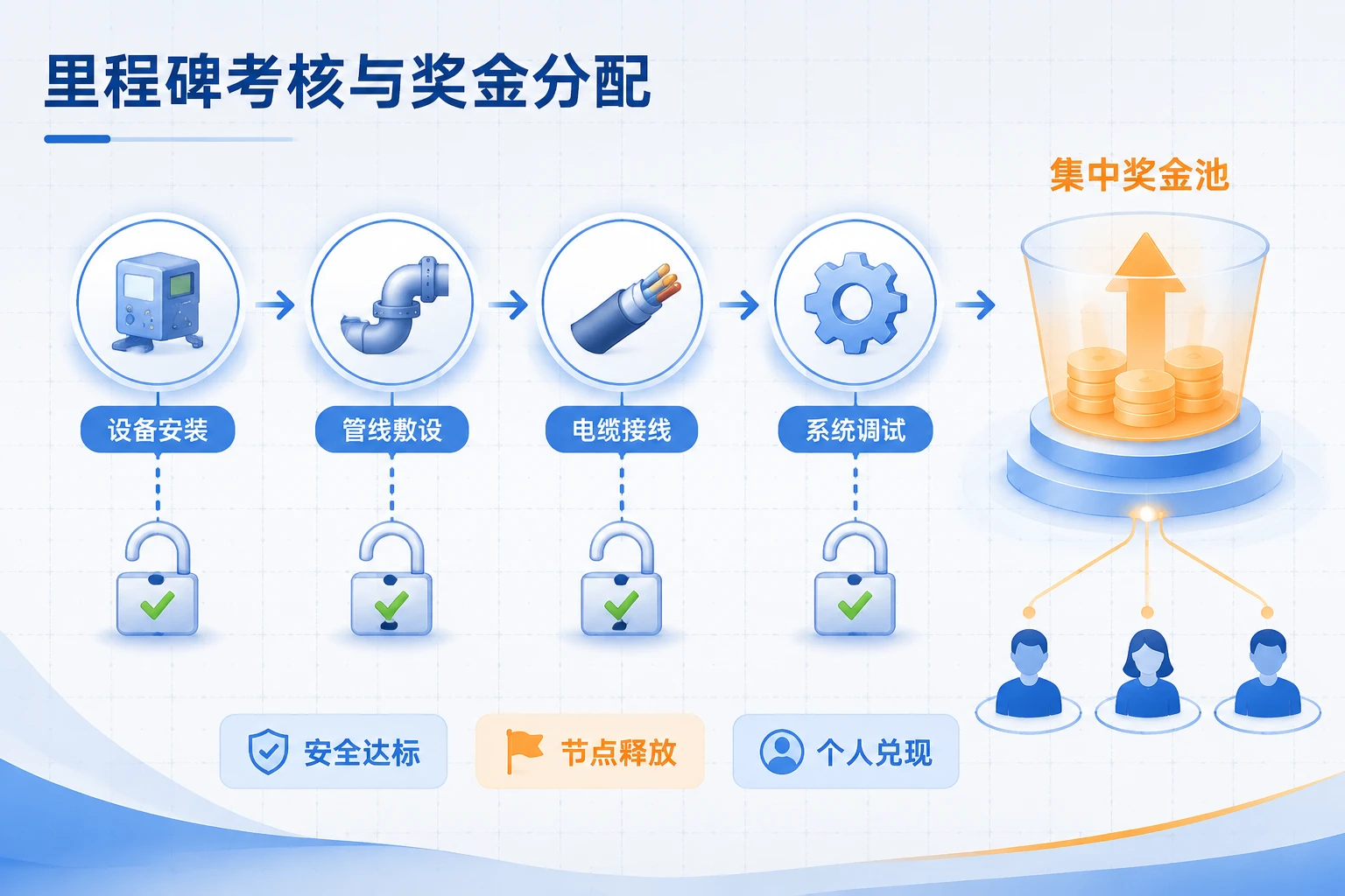 2026年机电安装班组安全对赌：风险抵押双倍返还与节点奖金联动规则