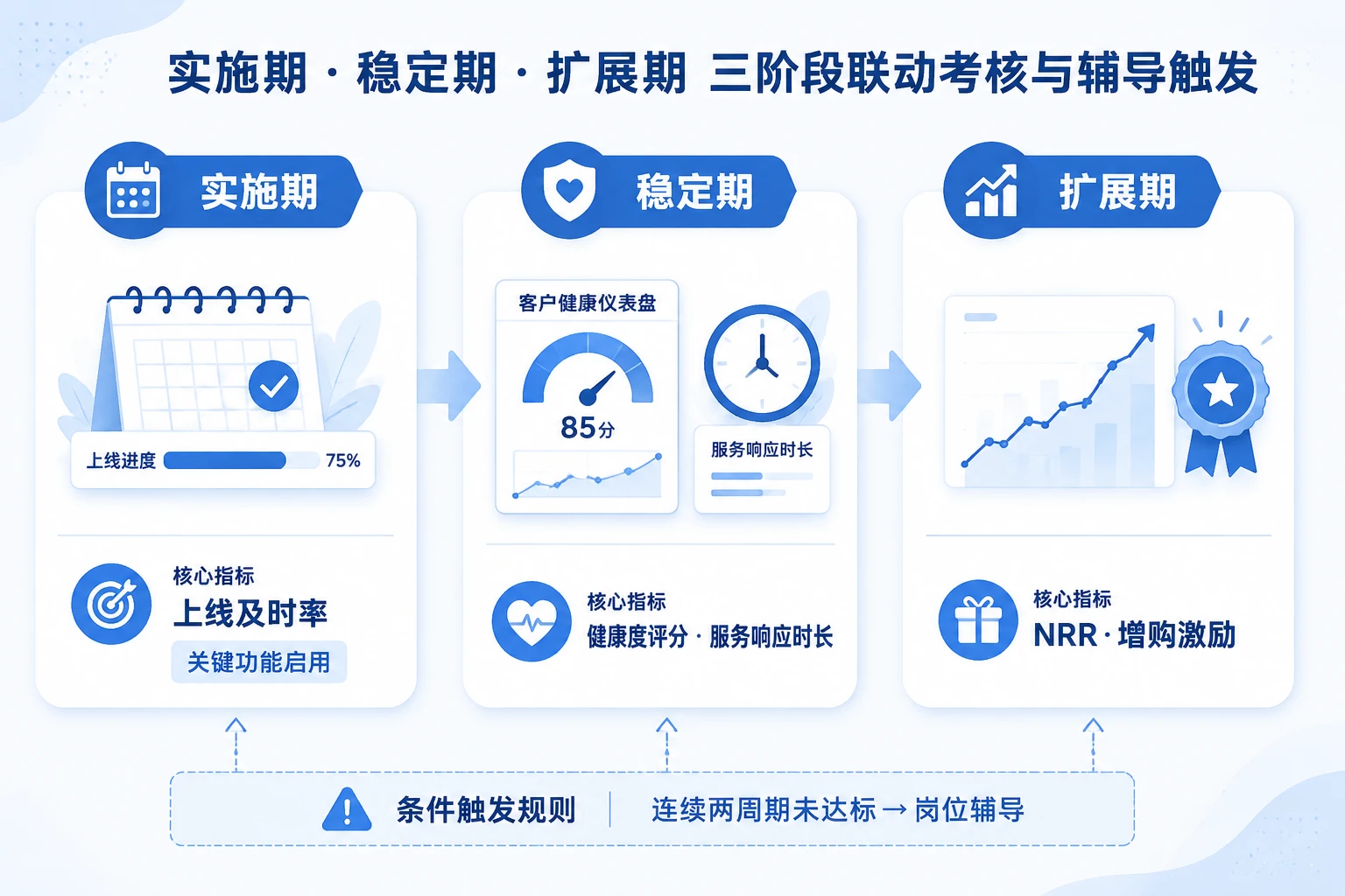 2026年客户成功分阶段绩效模板：上线率、健康评分与NRR