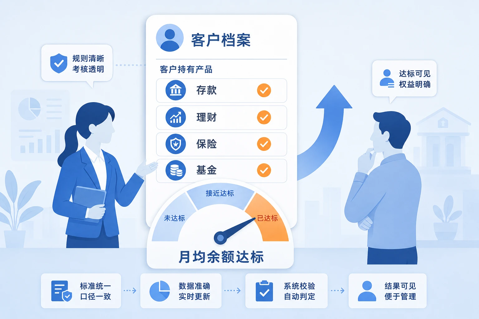 城商行支行递延考核:有效户占比60%红线与存贷结构联动框架