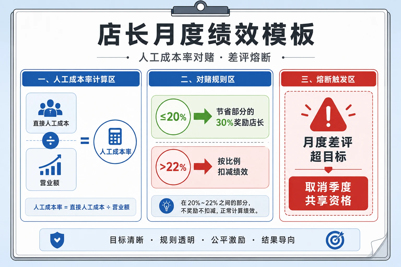 连锁快餐店长人工成本率对赌绩效模板:超22%扣减、低于20%奖励30%
