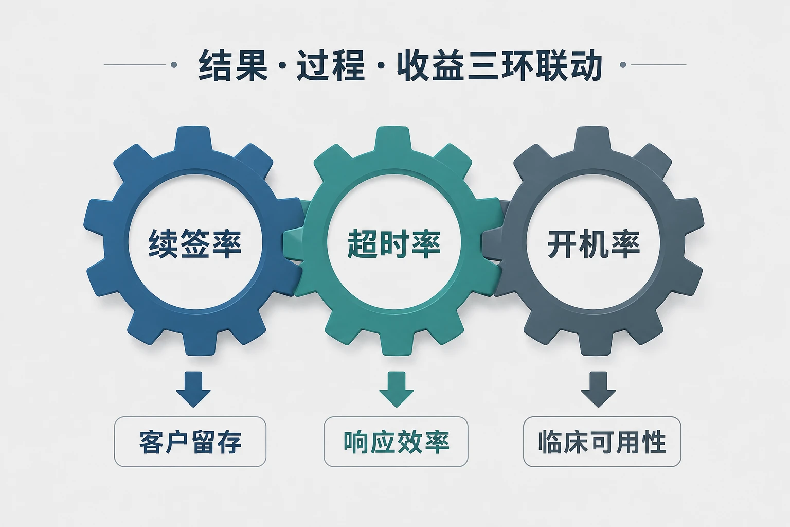 2026年影像设备区域售后主管绩效模板：续签率与维修超时双维考核