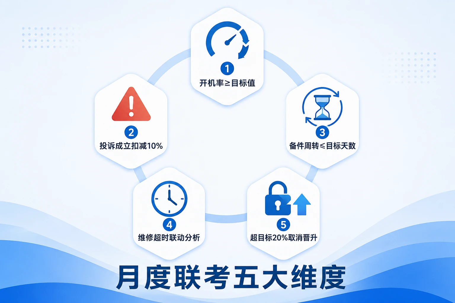 医疗器械驻场工程师绩效联考:开机率、投诉与备件周转扣减(2026年版)