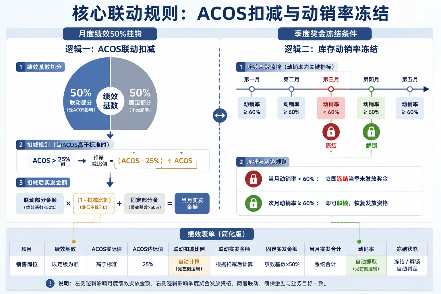 亚马逊运营专员ACOS与库存动销率联动绩效模板(2026年版)