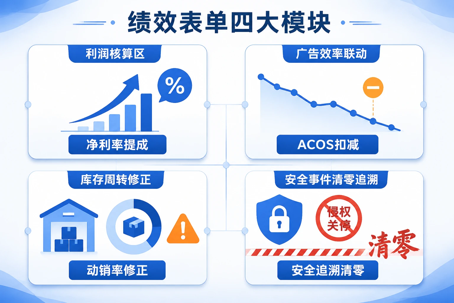 独立站运营经理利润分成模板:净利率超15%提成,侵权清零追溯(2026年版)