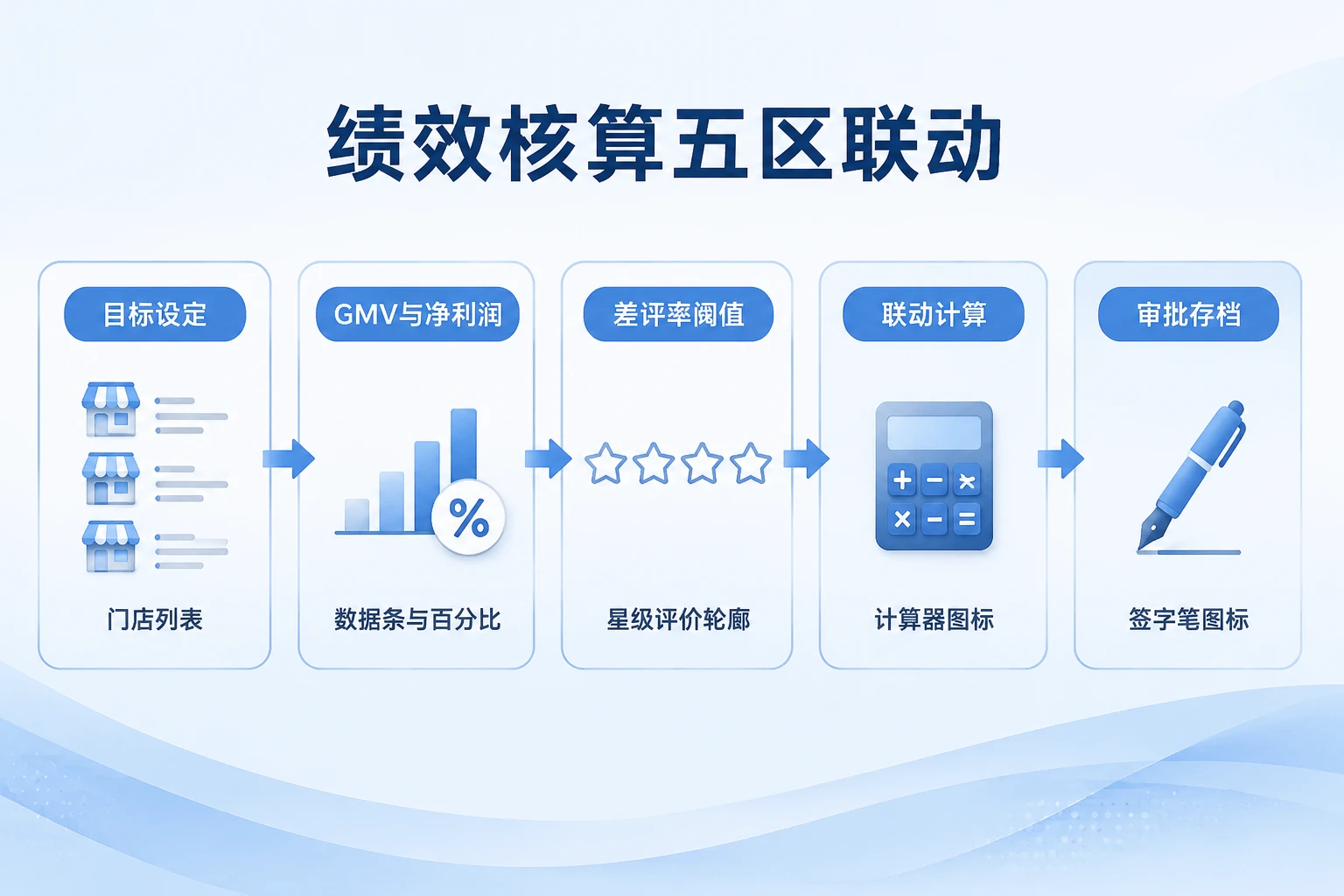 连锁餐饮外卖运营绩效模板:GMV与差评联动