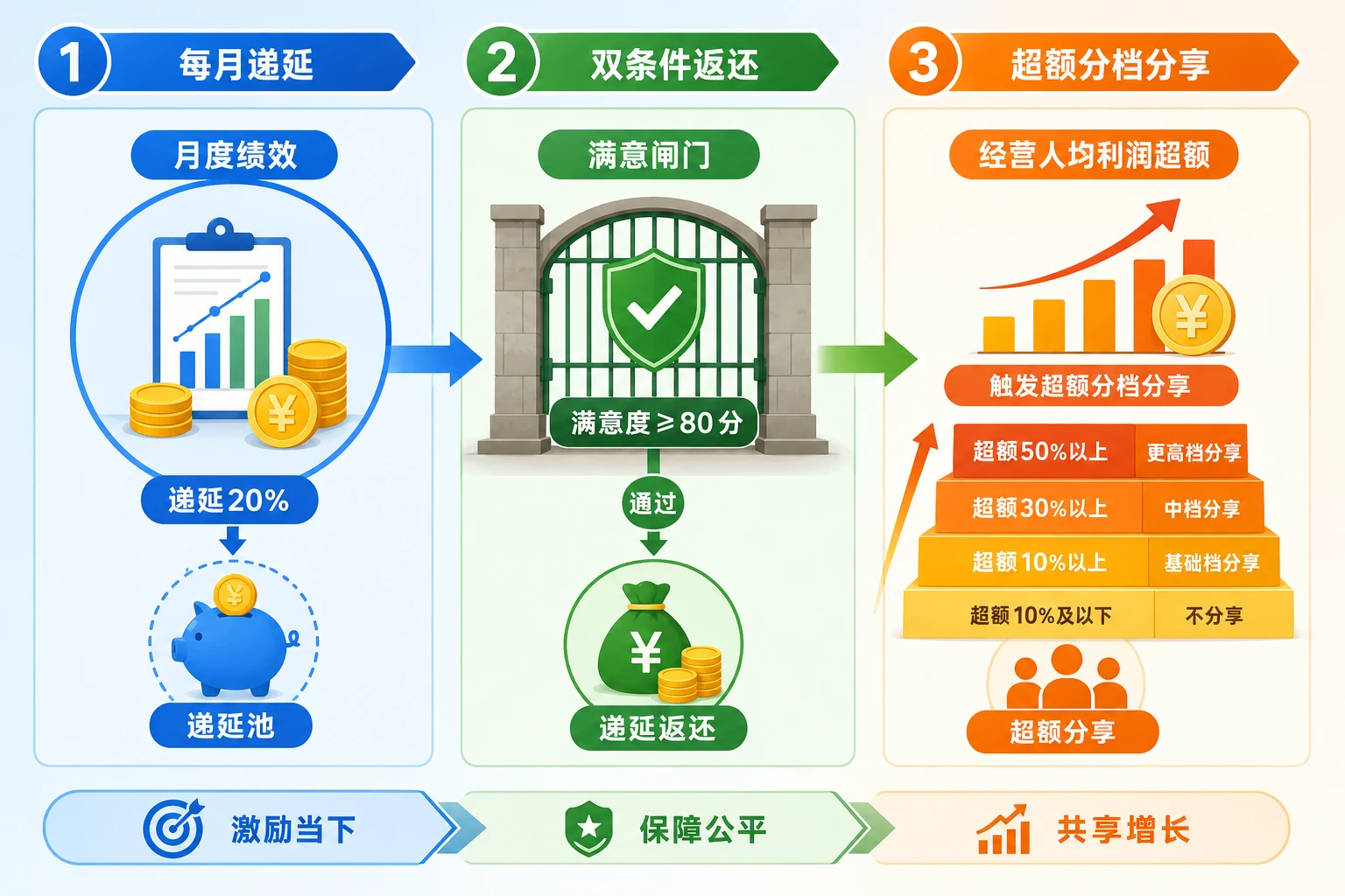 物业客服管家绩效递延与收缴增值双联动计算模板（2026年版）