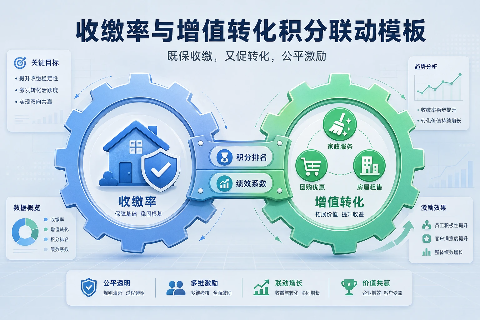 物业管家收缴率与增值转化积分联动模板