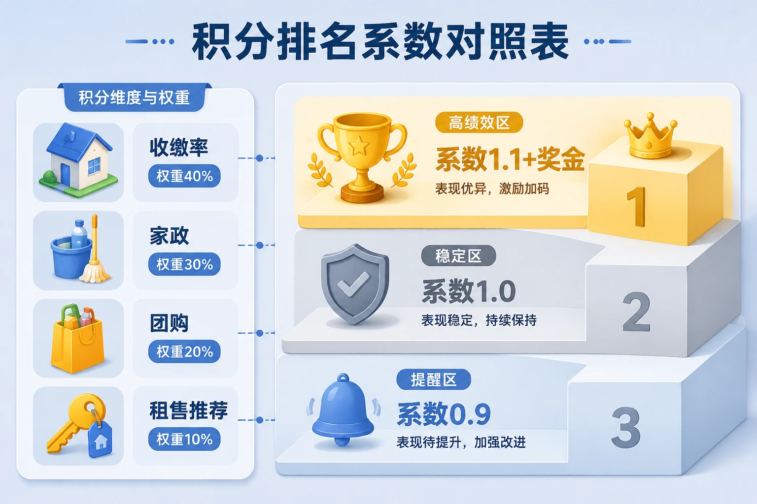 物业管家收缴率与增值转化积分联动模板