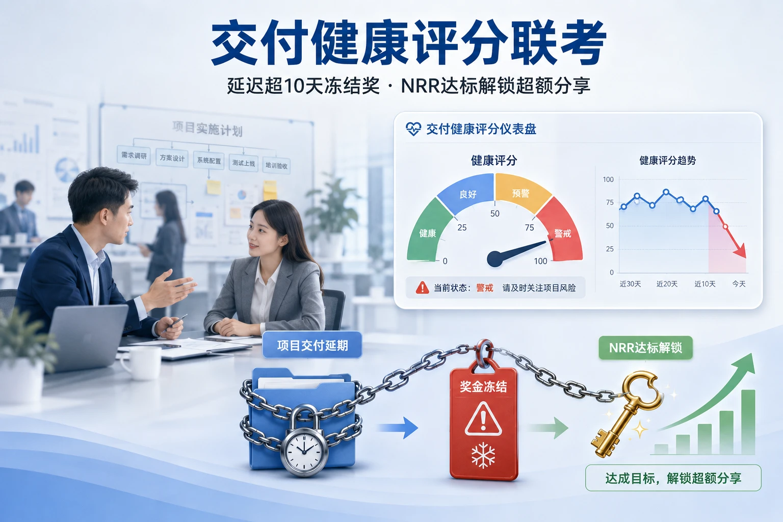 2026年SaaS交付健康评分联考:延迟超10天冻结奖,NRR达标解锁超额分享