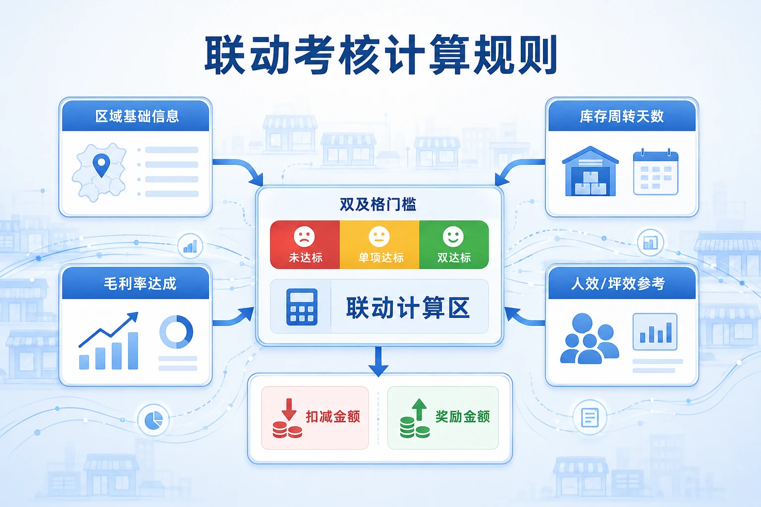 连锁区域经理毛利率与库存周转联动考核表：双指标扣减规则（2026年版）