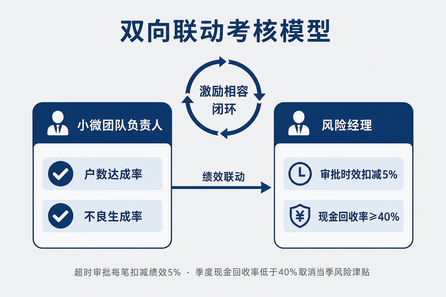 2026年城商行小微团队经营责任制：户数、不良率与风险经理联动考核