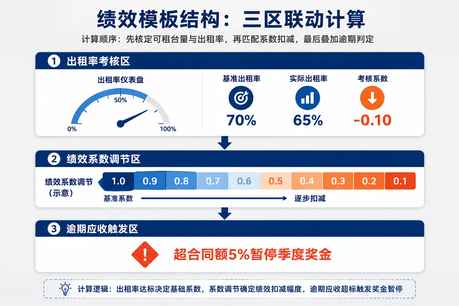 高空作业平台租赁区域经理绩效联动模板：出租率低于70%系数扣减与逾期应收冻结规则（2026年版）