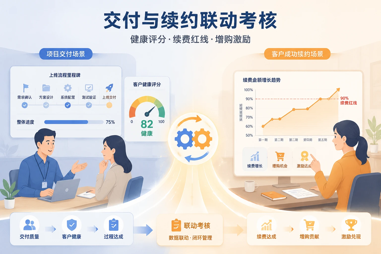 2026年SaaS交付与续约联动考核：健康评分、续费率红线与增购激励