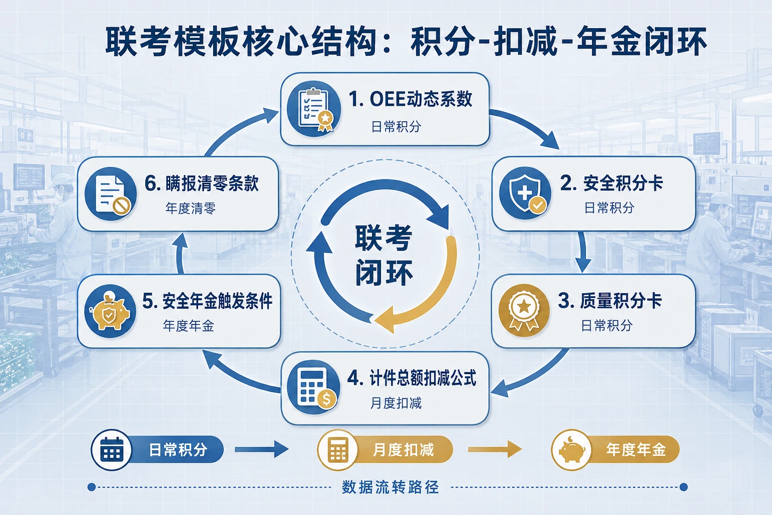 PCB车间班组长安全质量联考模板：OEE低于75%扣减、安全年金与瞒报清零规则（2026年版）