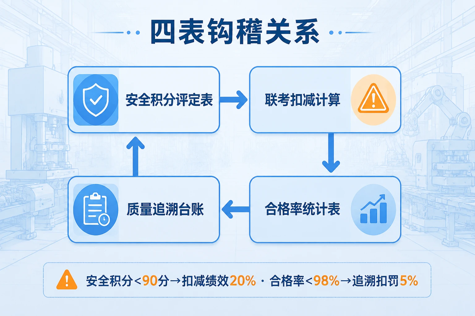冲压车间班组长安全积分低于90分扣减20%绩效与质量追溯联考模板（2026年版）