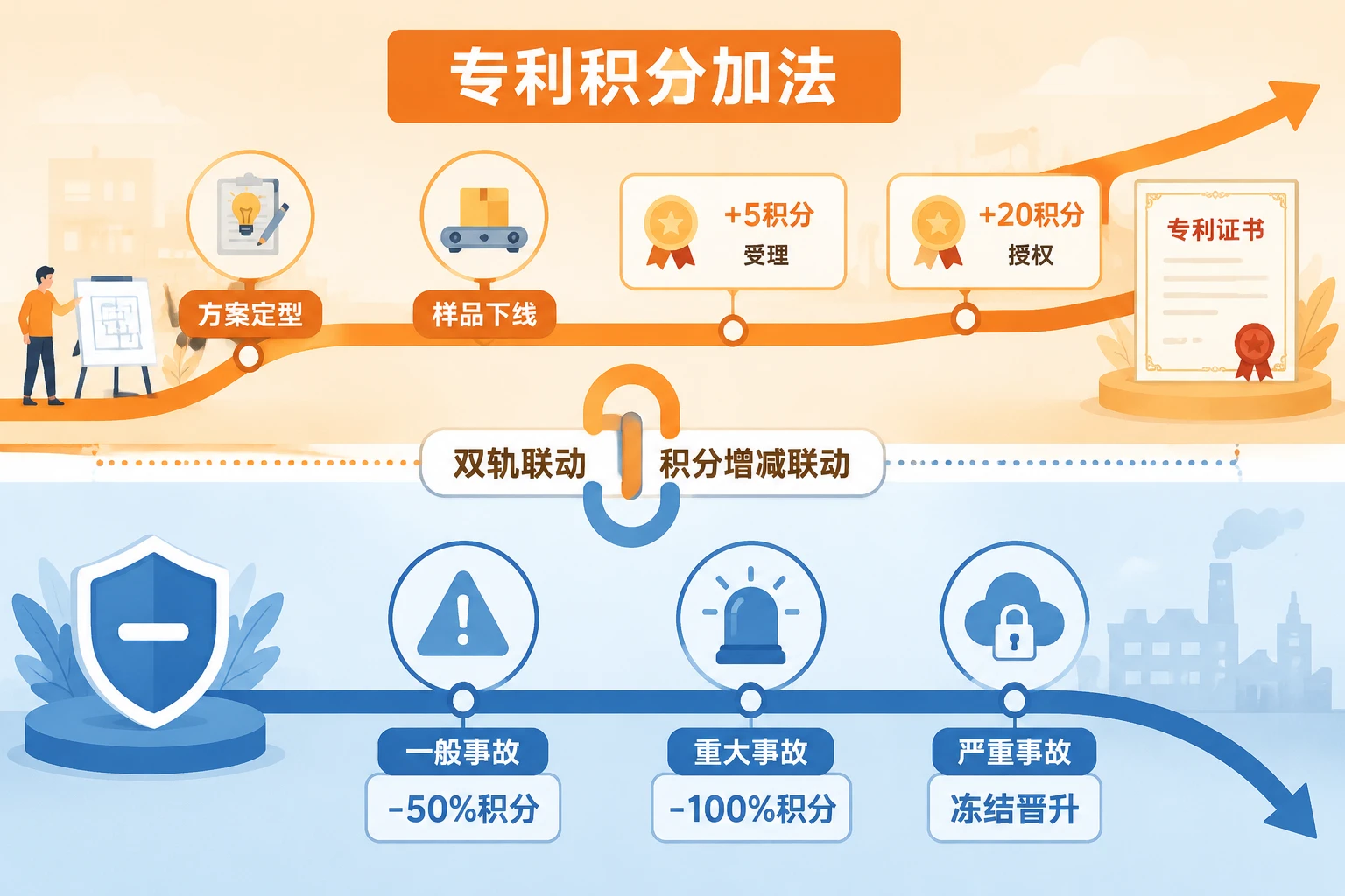 动力电池电芯研发双轨激励：专利积分制与安全风险抵押联动