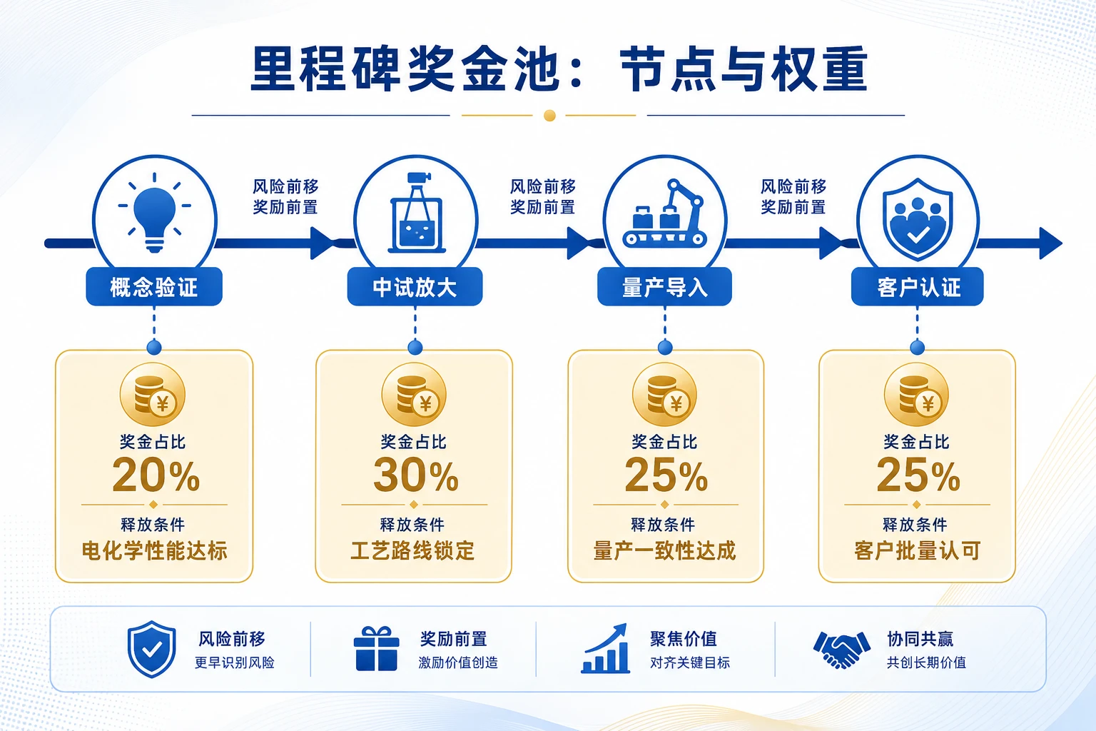 动力电池研发项目里程碑奖金与专利质量激励机制设计指南