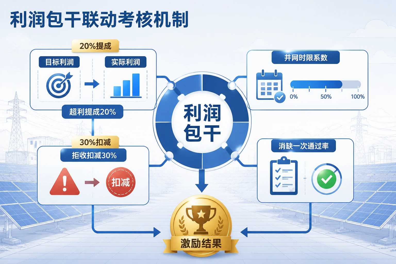 2026年光伏EPC项目经理利润包干考核表：超利提20%，拒收扣30%