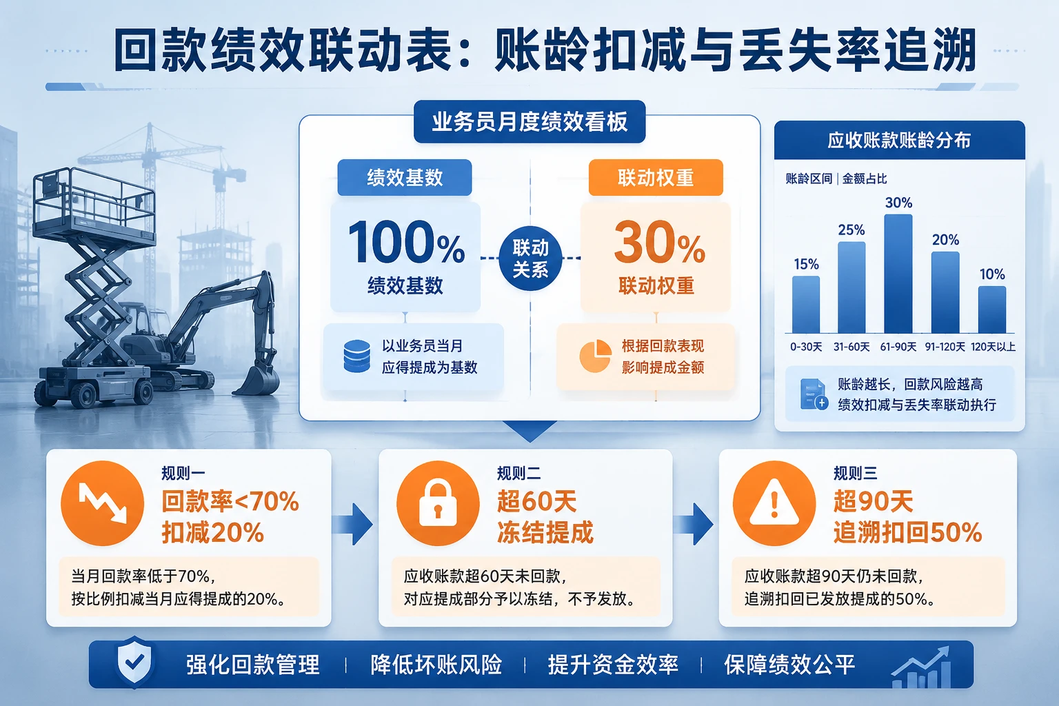 设备租赁业务员回款绩效联动表：账龄扣减与丢失率追溯（2026年版）