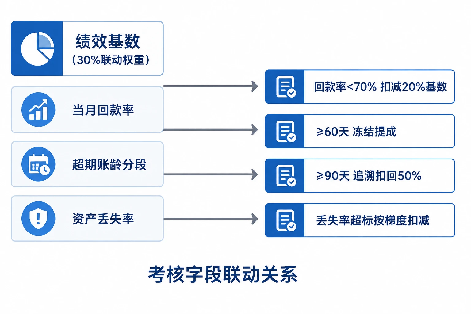 设备租赁业务员回款绩效联动表：账龄扣减与丢失率追溯（2026年版）