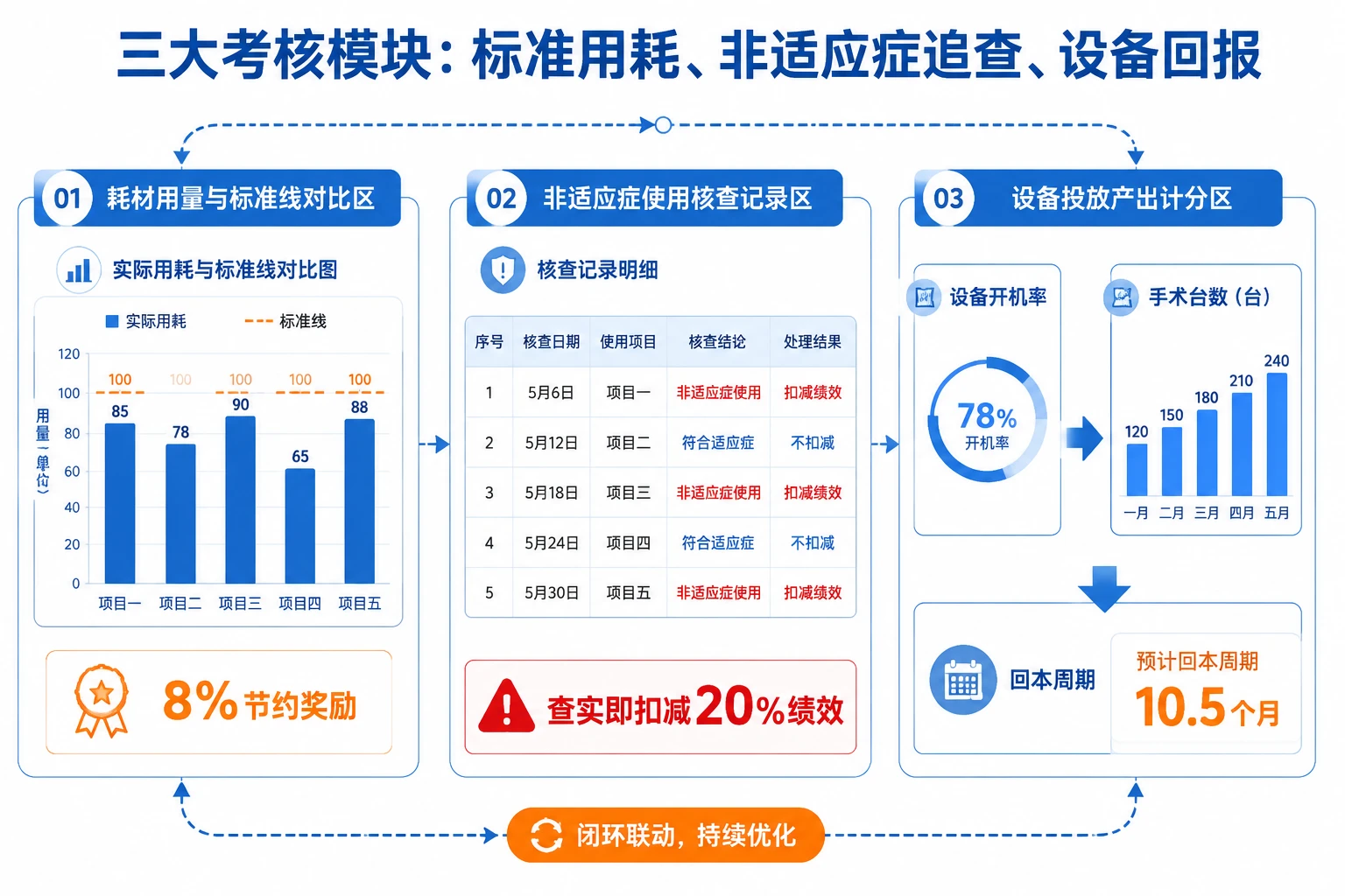 2026年医疗器械销售代表手术耗材合规与设备投放联动考核表